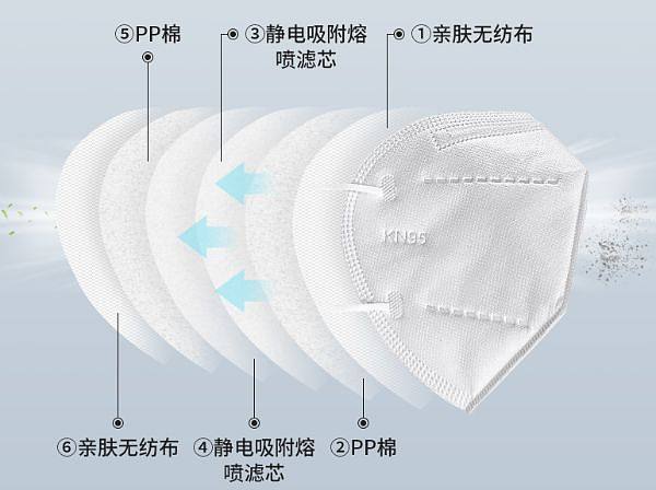 N95口罩的構(gòu)成與無紡布口罩的關系